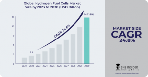 Hydrogen Fuel Cells Market