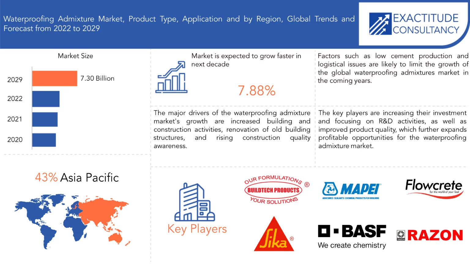 Waterproofing Admixture Market