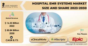 Hospital EMR Systems Market