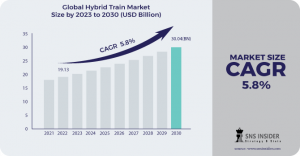 Hybrid Train Market