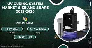 UV Curing System Market