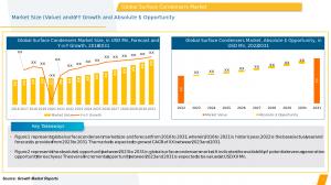 Surface Condenser Market Outlook