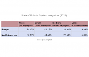 Qviro State of Robotic System Integrator Europe vs North America 2024