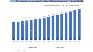 Single Use Surgical Drapes Market Outlook