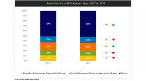 Single Use Surgical Drapes Market Type