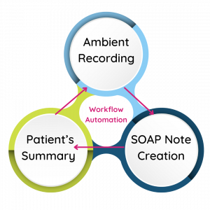 Silverberry Ambient AI for SOAP Note Creation and Workflow Automation