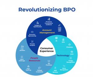 Premier BPO Hybrid Organization Model