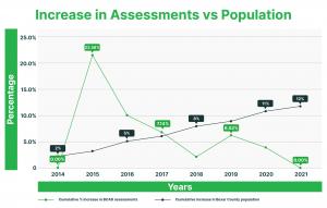 The disparity between Bexar Appraisal District's property value surge (86%) and population growth (12%) is significant. Instability emerged in early 2022 as higher borrowing rates decreased home affordability and commercial property values.