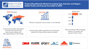 Fireproofing Materials Market