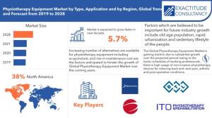 Physiotherapy equipment market
