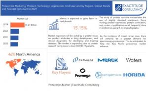 proteomics market