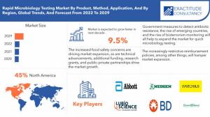 Rapid Microbiology Testing Market