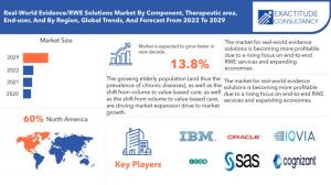 Real World Evidence (RWE) Solutions market