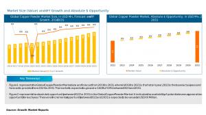 Copper Powder Market outlook
