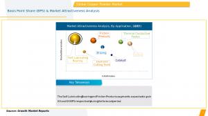 Copper Powder Market Application