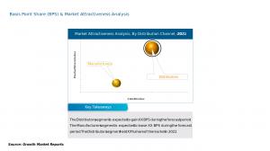 Copper Powder Market Distribution Channel