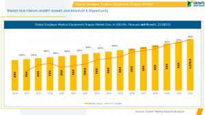  Single-use Medical Equipment Drapes Market Outlook