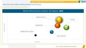  Single-use Medical Equipment Drapes Market Regions