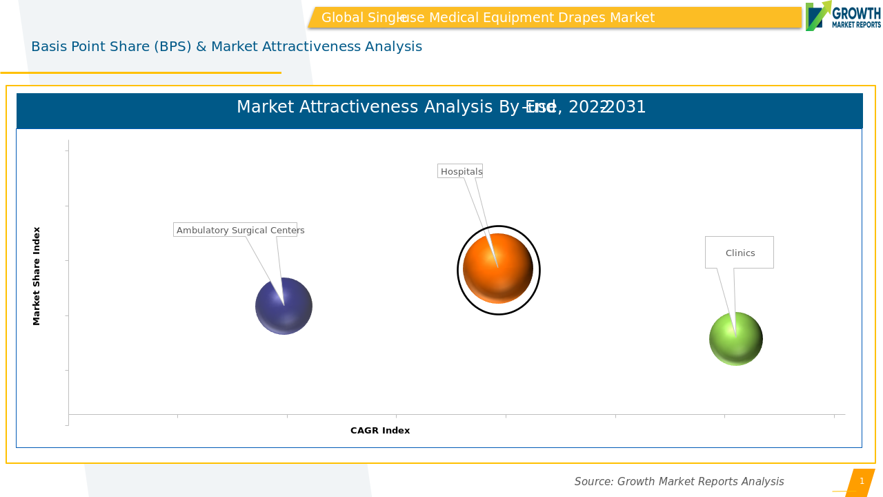  Single-use Medical Equipment Drapes Market End Use