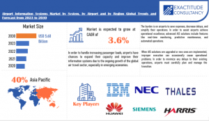 Airport Information Systems Market