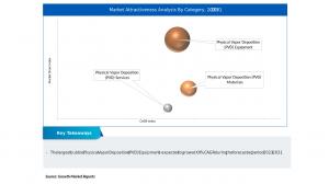  Physical Vapor Deposition Market Categories