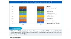  Physical Vapor Deposition Market Application