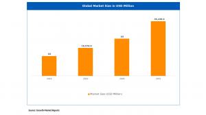  Physical Vapor Deposition Market Outlook