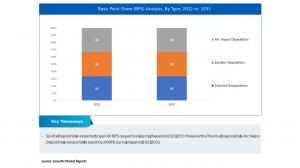  Physical Vapor Deposition Market Type