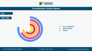  Formaldehyde Catalyst Market Type