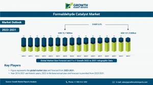  Formaldehyde Catalyst Market Outlook