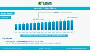Industrial Cooling Market Outlook