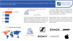 Wireless Audio Device market