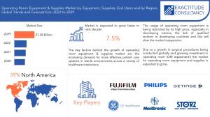 Operating Room Equipment & Supplies Market