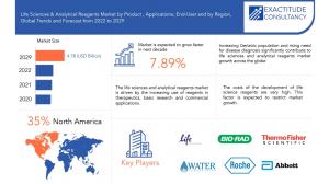 Life Sciences and Analytical Reagents Market
