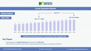 Acute Dystonia Market Outlook