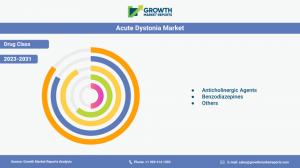 Acute Dystonia Market Drug Class
