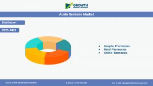 Acute Dystonia Market Distribution