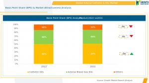 Arterial Catheter & Kits Market Product