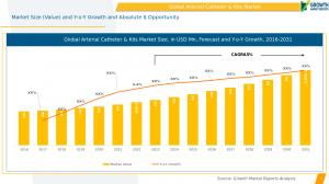Arterial Catheter & Kits Market Outlook