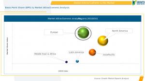 Arterial Catheter & Kits Market Region