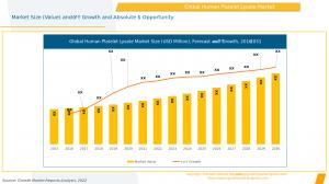 Human Platelet Lysate Market Outlook