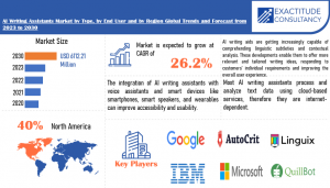 AI Writing Assistants Market