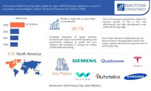 Automotive self-driving chip sales Market