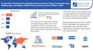 Construction Lifts Market