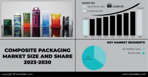Composite Packaging Market
