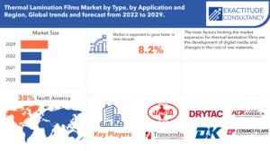 Thermal Lamination Films Market