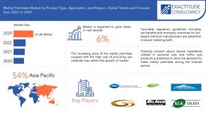 Methyl Palmitate Market