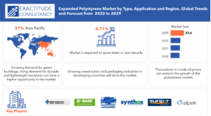 Expanded Polystyrene Market