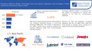 Packaging Adhesives Market