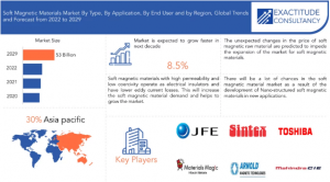 Soft Magnetic Materials Market